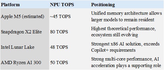Table comparing NPU TOPS and positioning of M5, Snapdragon X2 Elite, Intel, AMD chips