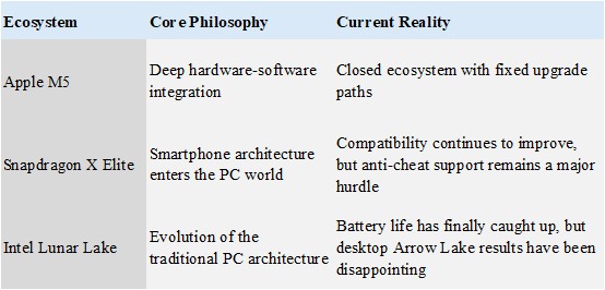     Table showing core philosophy and real status of Apple, Snapdragon, Intel PC platforms