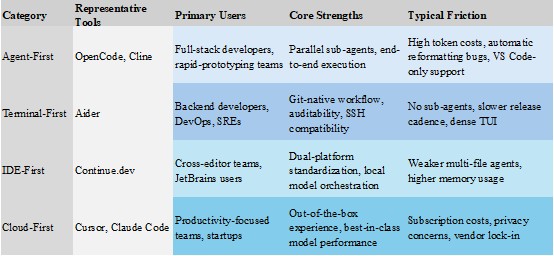 Comparison table of four categories of AI code agent tools including target users, strengths and limitations