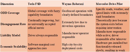 Comparison table of Tesla FSD, Waymo Robotaxi and Mercedes Drive Pilot on ODD, disengagement, liability and scalability