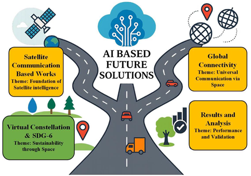Mind map diagram of AI based future space satellite solutions split into four core research themes