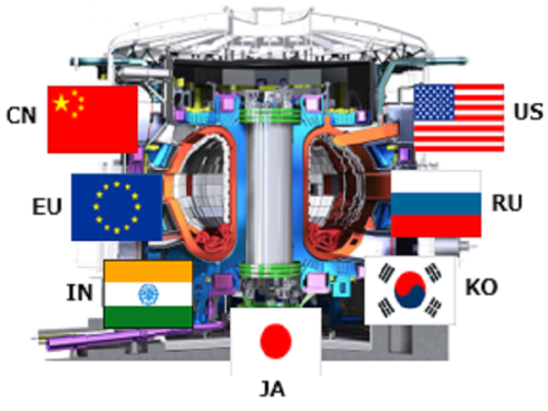 Cross-section schematic of ITER fusion device surrounded by flags of its seven member partners