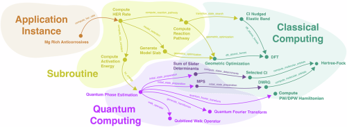 Hybrid quantum-classical computing workflow diagram for material simulation