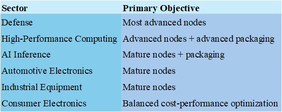 Table of chip process objectives by industry sector