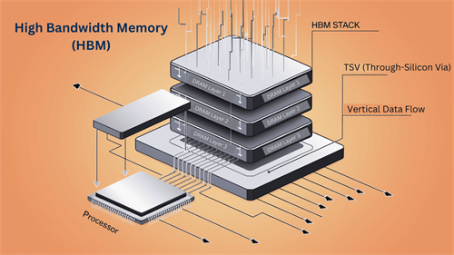 HBM stacked memory cross-section schematic with TSV