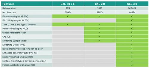 CXL 1.0/2.0/3.0 specification feature comparison table