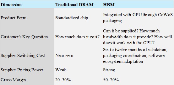 Traditional DRAM vs HBM memory business dimension comparison chart
