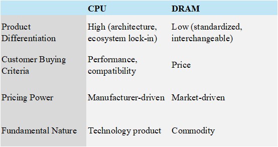Comparison table of CPU vs DRAM market characteristics