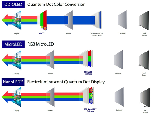 Diagram comparing internal structure of QD-OLED, MicroLED and NanoLED screens