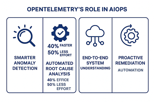 Infographic illustrating four core roles of OpenTelemetry within AIOps workflows