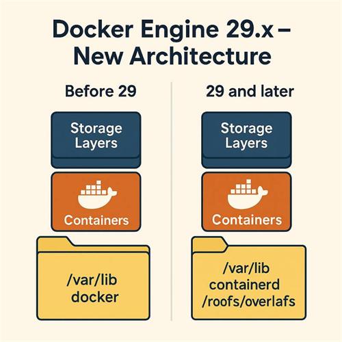Diagram comparing storage architecture of Docker Engine before version 29 and 29.x new architecture