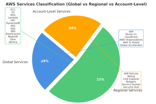 Pie chart classifying AWS services into Regional, Global and Account-Level categories
