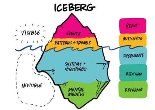 Systems thinking iceberg diagram with visible layers and corresponding action strategies
